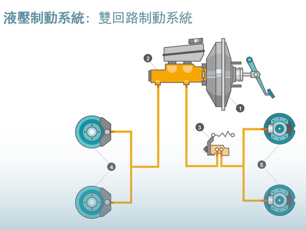 美督機油;煞車油;煞車油多久更換